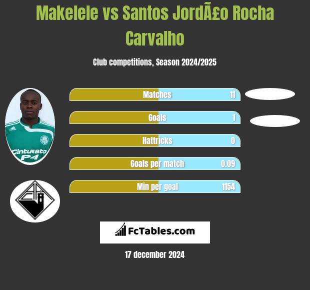 Makelele vs Santos JordÃ£o Rocha Carvalho h2h player stats