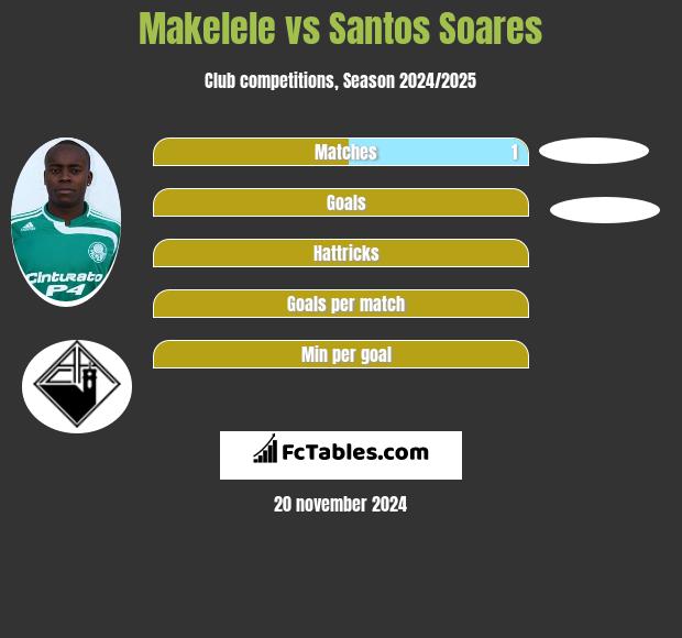 Makelele vs Santos Soares h2h player stats