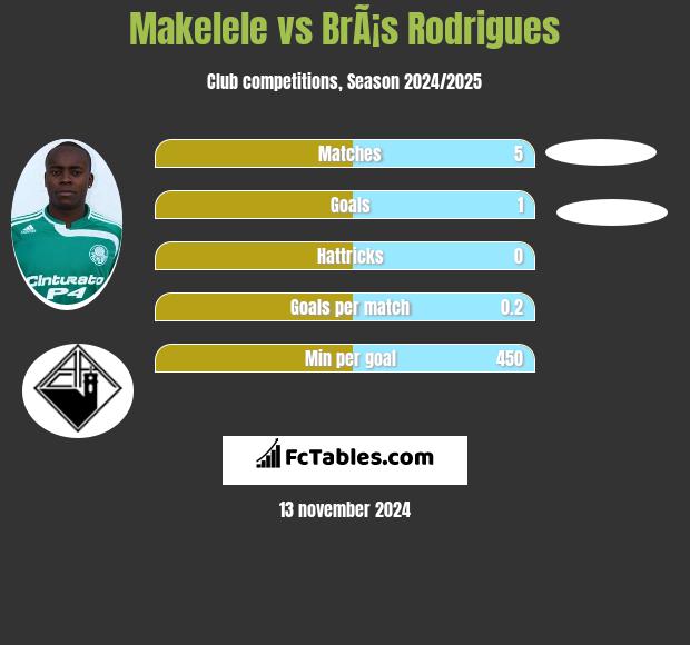 Makelele vs BrÃ¡s Rodrigues h2h player stats