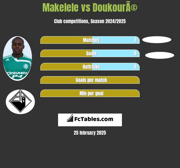 Makelele vs DoukourÃ© h2h player stats