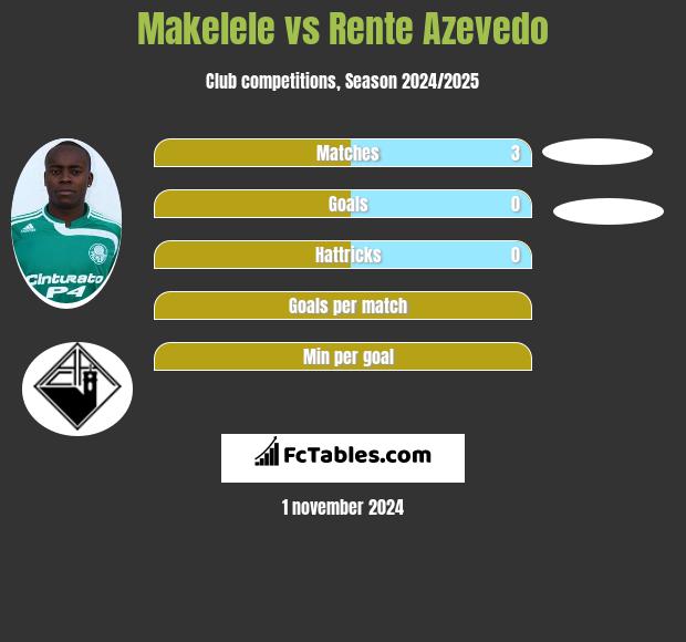 Makelele vs Rente Azevedo h2h player stats