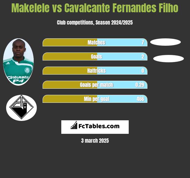 Makelele vs Cavalcante Fernandes Filho h2h player stats