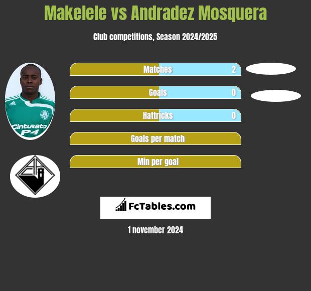 Makelele vs Andradez Mosquera h2h player stats