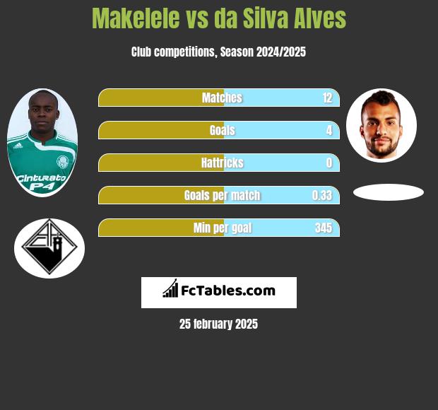 Makelele vs da Silva Alves h2h player stats