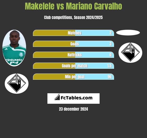 Makelele vs Mariano Carvalho h2h player stats