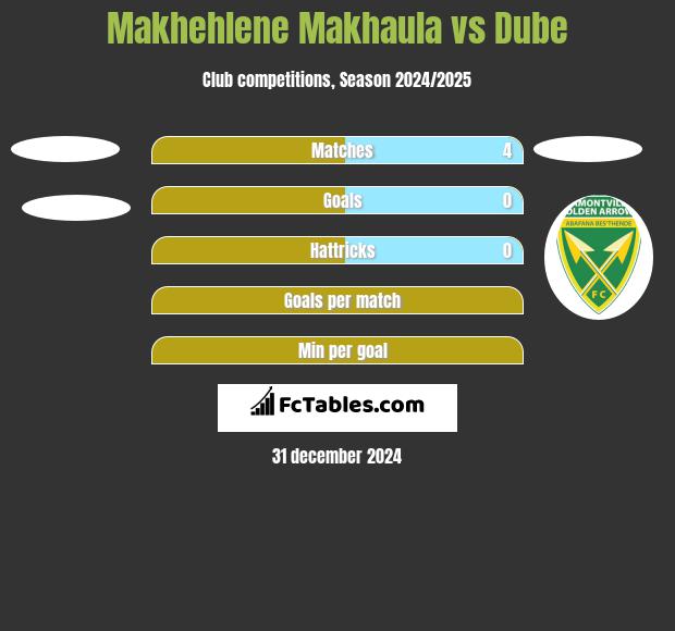 Makhehlene Makhaula vs Dube h2h player stats