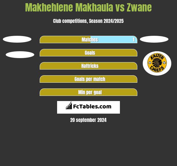 Makhehlene Makhaula vs Zwane h2h player stats