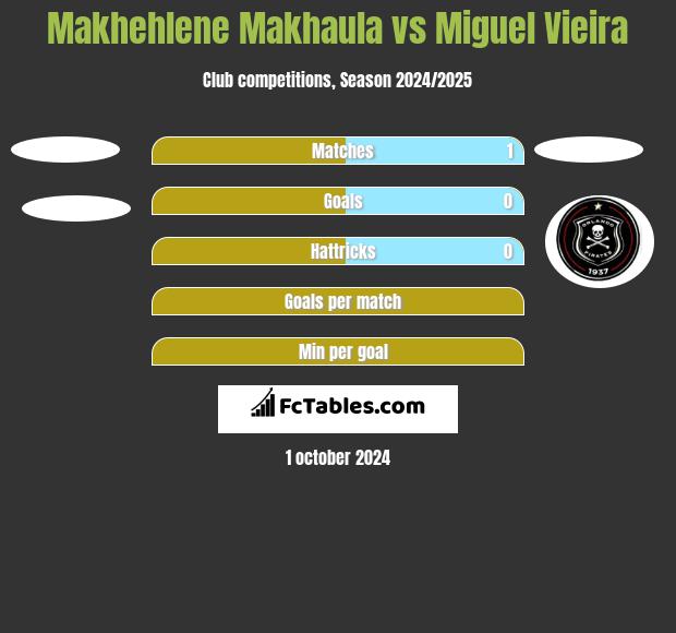 Makhehlene Makhaula vs Miguel Vieira h2h player stats