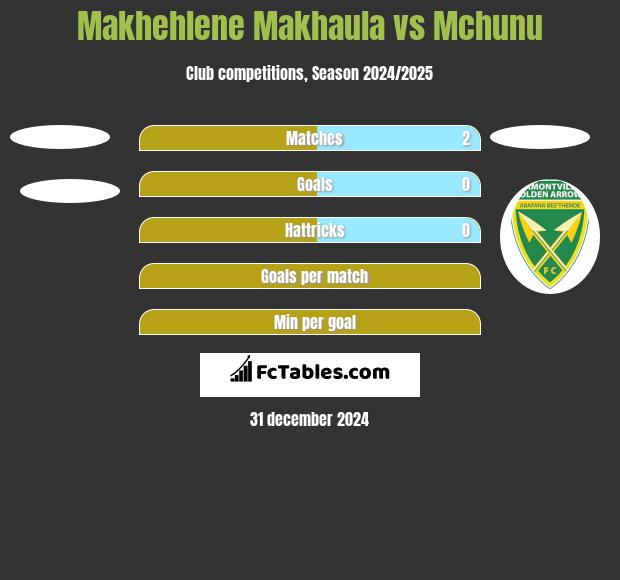 Makhehlene Makhaula vs Mchunu h2h player stats