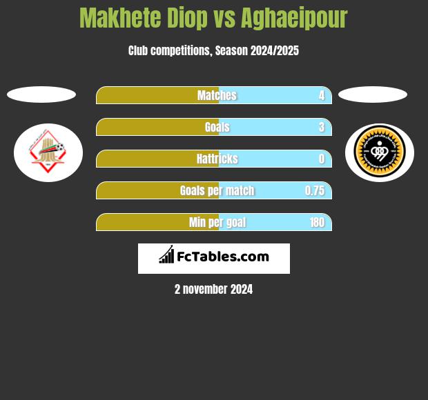 Makhete Diop vs Aghaeipour h2h player stats