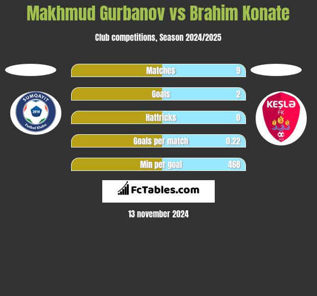 Makhmud Gurbanov vs Brahim Konate h2h player stats