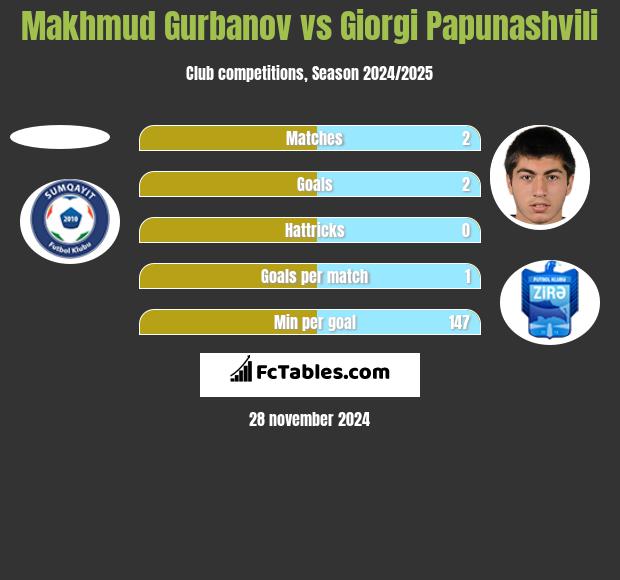 Makhmud Gurbanov vs Giorgi Papunaszwili h2h player stats