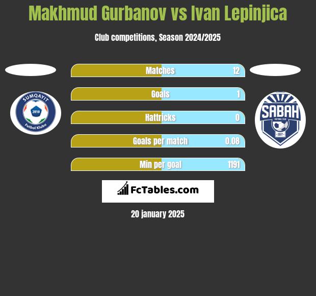 Makhmud Gurbanov vs Ivan Lepinjica h2h player stats