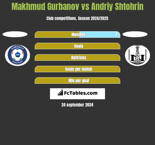 Makhmud Gurbanov vs Andriy Shtohrin h2h player stats