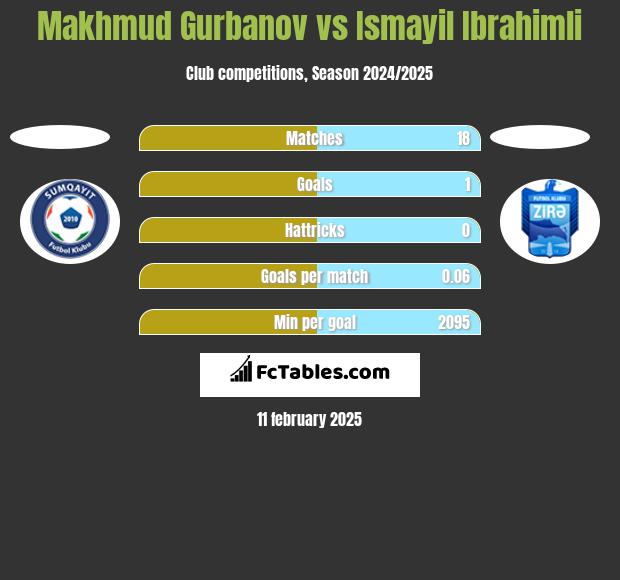 Makhmud Gurbanov vs Ismayil Ibrahimli h2h player stats