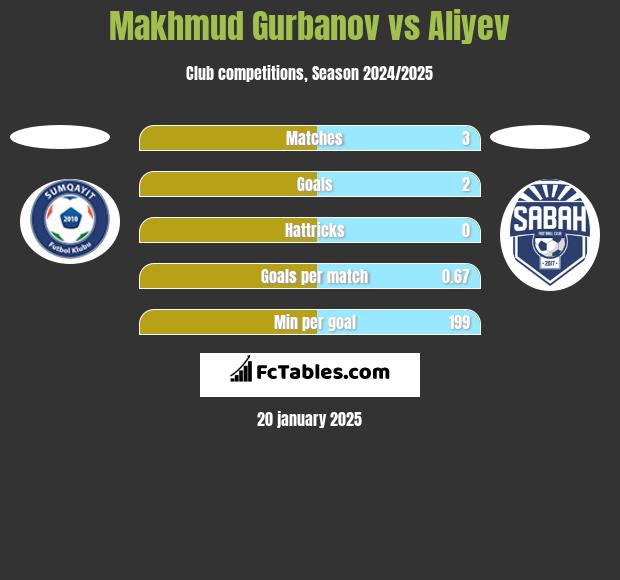 Makhmud Gurbanov vs Aliyev h2h player stats