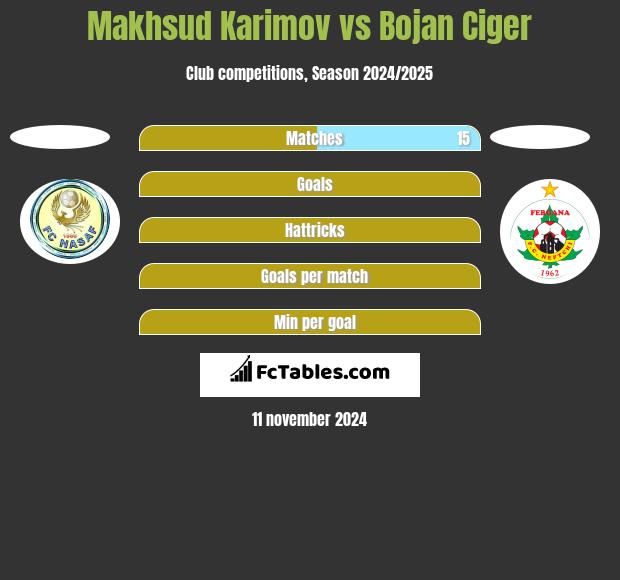 Makhsud Karimov vs Bojan Ciger h2h player stats