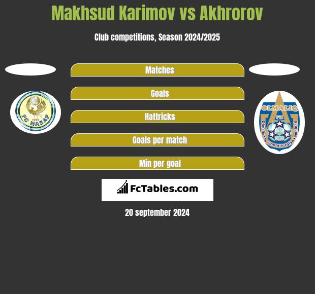 Makhsud Karimov vs Akhrorov h2h player stats