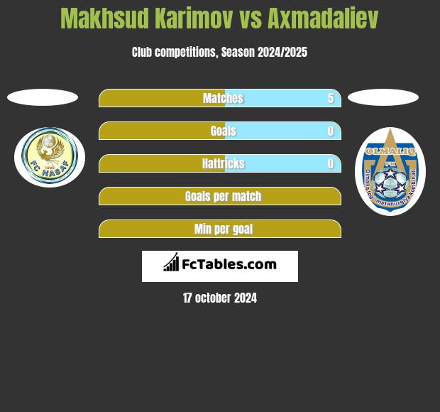 Makhsud Karimov vs Axmadaliev h2h player stats