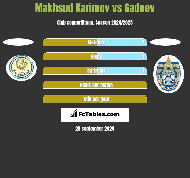 Makhsud Karimov vs Gadoev h2h player stats