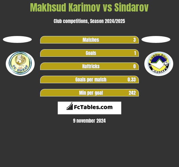 Makhsud Karimov vs Sindarov h2h player stats