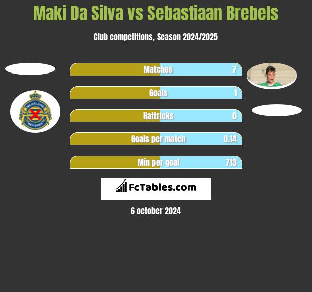 Maki Da Silva vs Sebastiaan Brebels h2h player stats