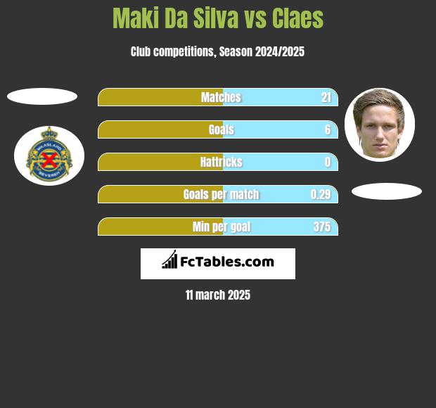 Maki Da Silva vs Claes h2h player stats