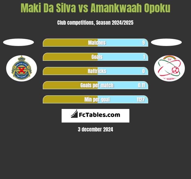 Maki Da Silva vs Amankwaah Opoku h2h player stats