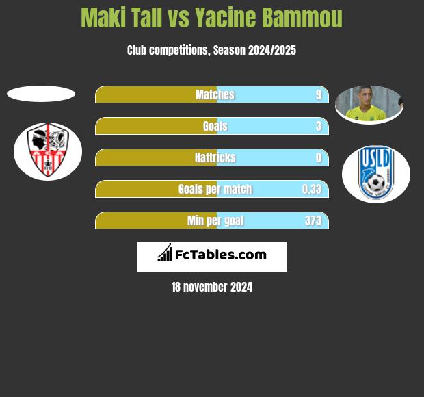 Maki Tall vs Yacine Bammou h2h player stats