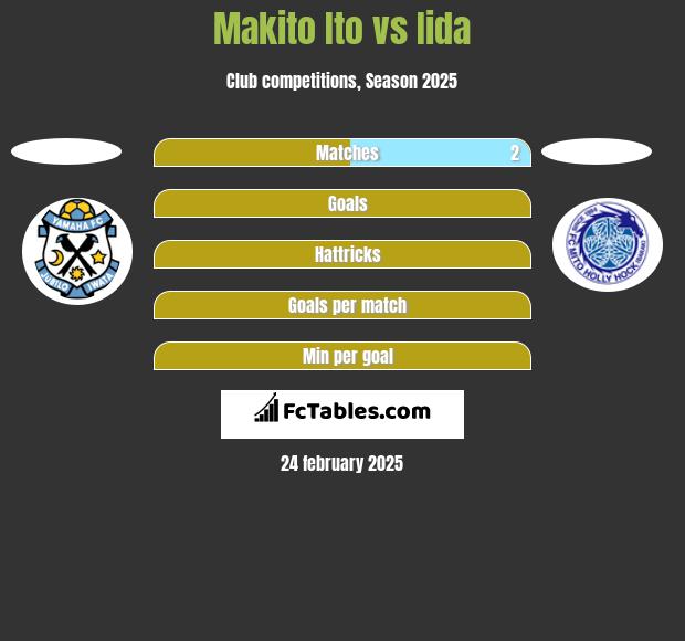 Makito Ito vs Iida h2h player stats