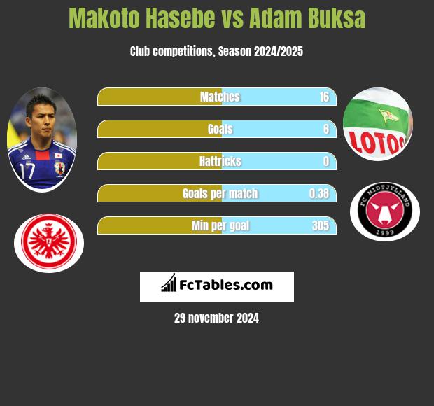 Makoto Hasebe vs Adam Buksa h2h player stats