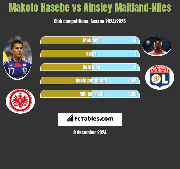 Makoto Hasebe vs Ainsley Maitland-Niles h2h player stats