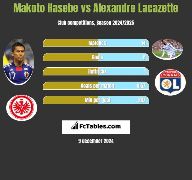 Makoto Hasebe vs Alexandre Lacazette h2h player stats