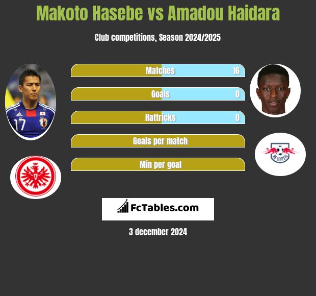 Makoto Hasebe vs Amadou Haidara h2h player stats