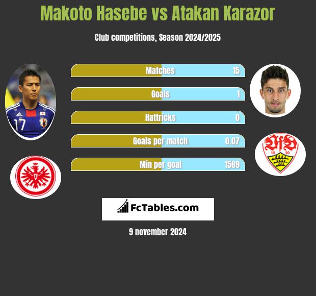 Makoto Hasebe vs Atakan Karazor h2h player stats