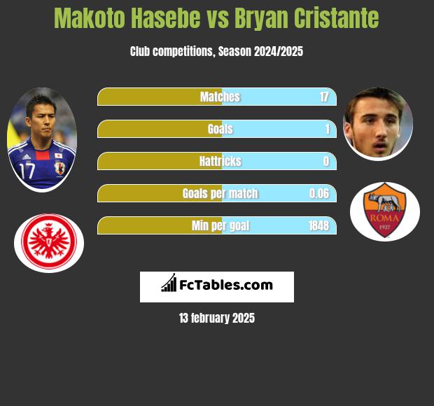 Makoto Hasebe vs Bryan Cristante h2h player stats