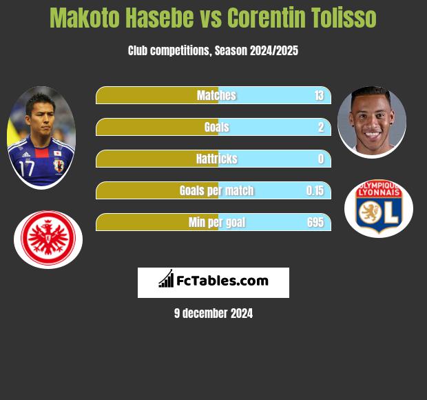 Makoto Hasebe vs Corentin Tolisso h2h player stats