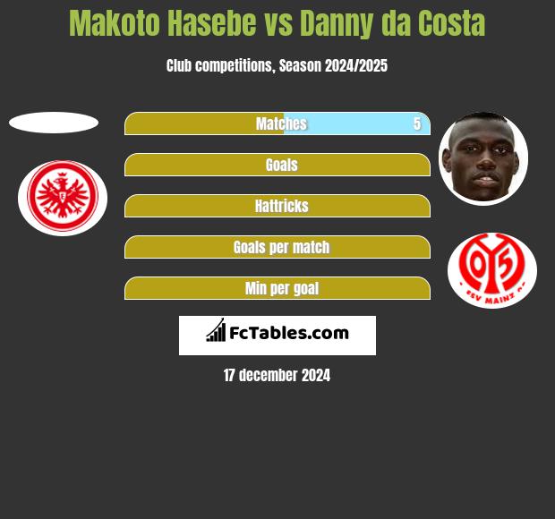 Makoto Hasebe vs Danny da Costa h2h player stats