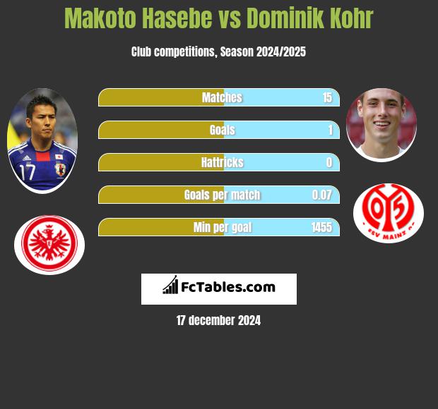 Makoto Hasebe vs Dominik Kohr h2h player stats