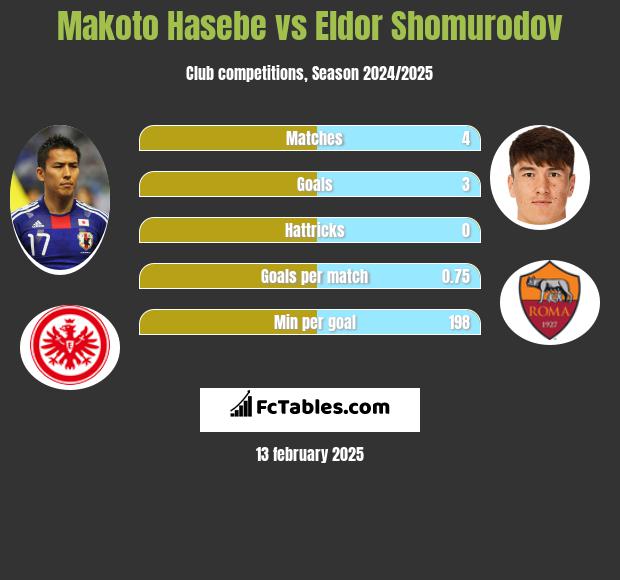 Makoto Hasebe vs Eldor Shomurodov h2h player stats