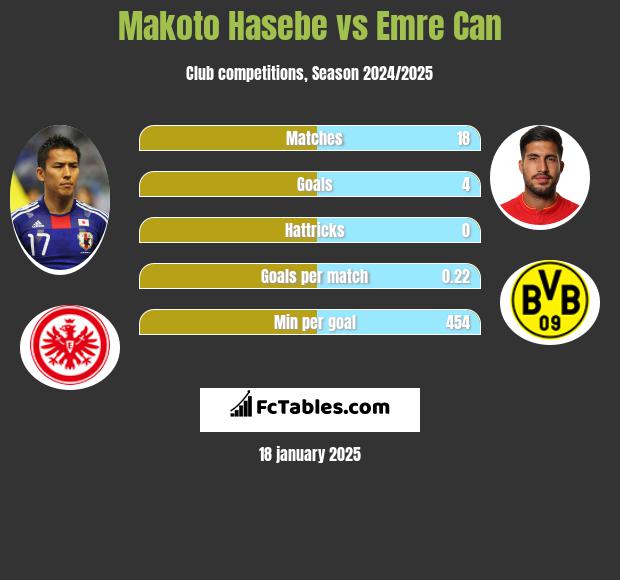 Makoto Hasebe vs Emre Can h2h player stats