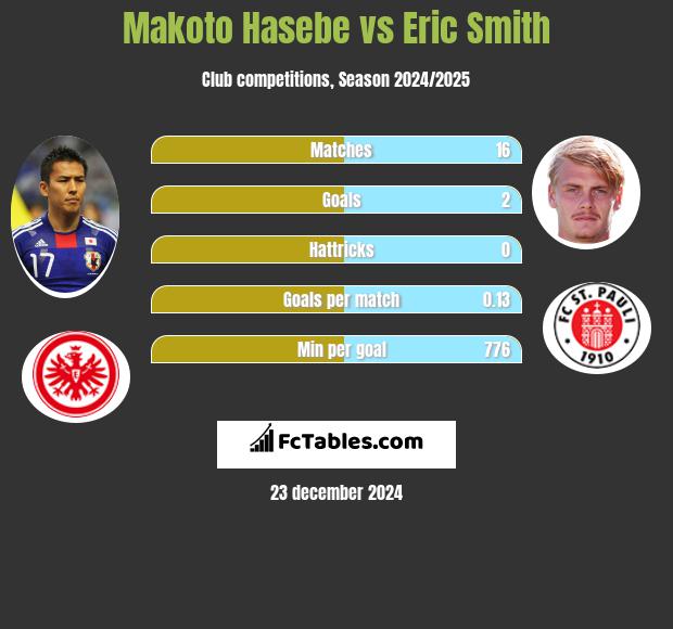 Makoto Hasebe vs Eric Smith h2h player stats