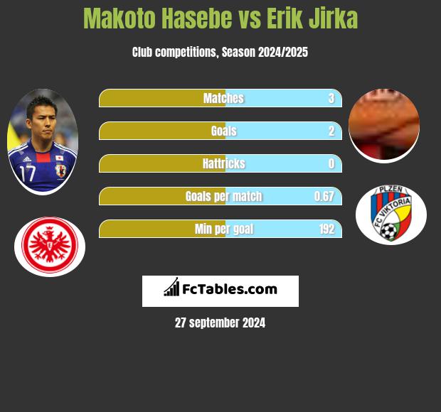 Makoto Hasebe vs Erik Jirka h2h player stats