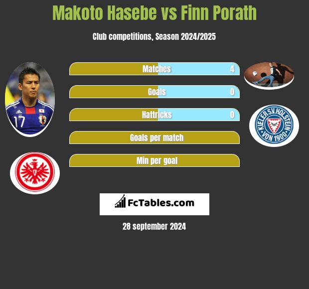 Makoto Hasebe vs Finn Porath h2h player stats