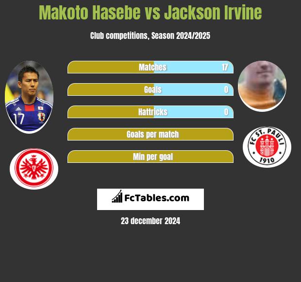 Makoto Hasebe vs Jackson Irvine h2h player stats