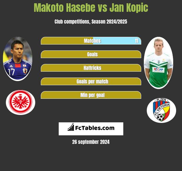 Makoto Hasebe vs Jan Kopic h2h player stats