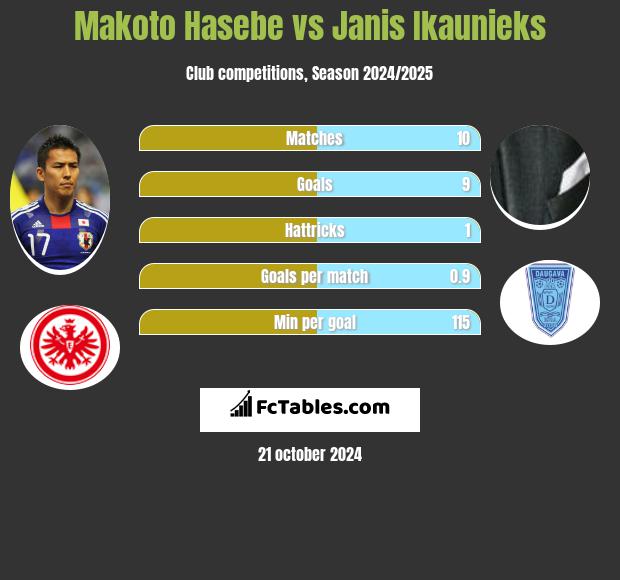 Makoto Hasebe vs Janis Ikaunieks h2h player stats