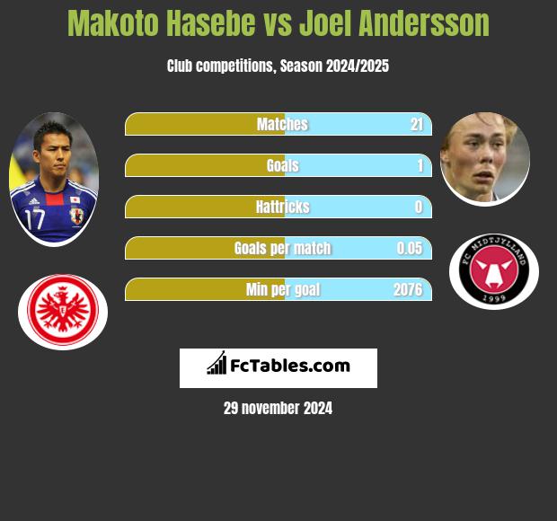 Makoto Hasebe vs Joel Andersson h2h player stats