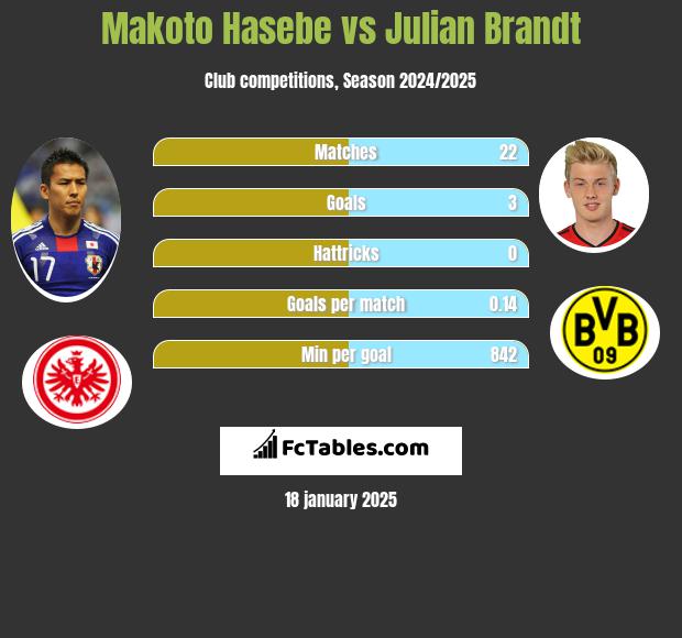 Makoto Hasebe vs Julian Brandt h2h player stats