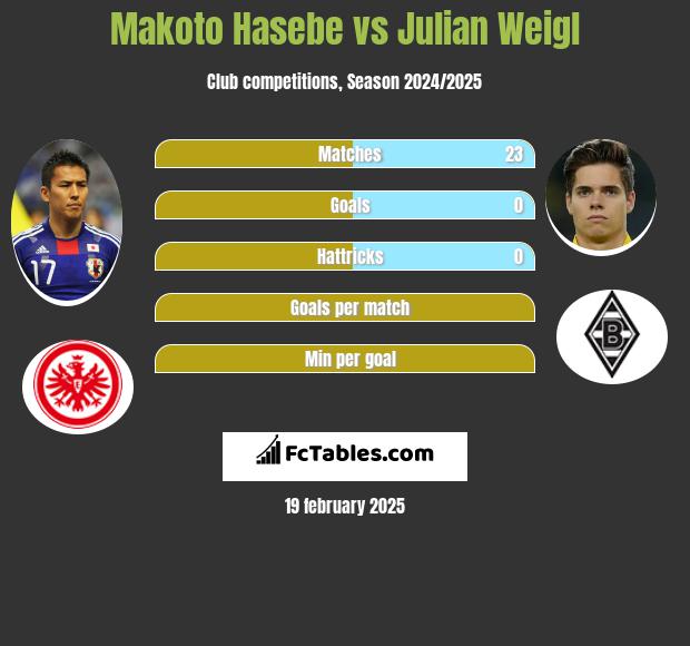 Makoto Hasebe vs Julian Weigl h2h player stats